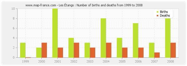 Les Étangs : Number of births and deaths from 1999 to 2008